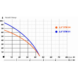Глубинный насос для воды IBO 2,5STM24