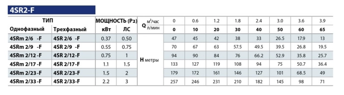 Глубинный насос для воды Pedrollo 4SR2m/17 F-PD с QEM 150