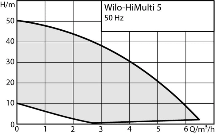 Насосная станция Wilo HiMulti 5-45 iPQ