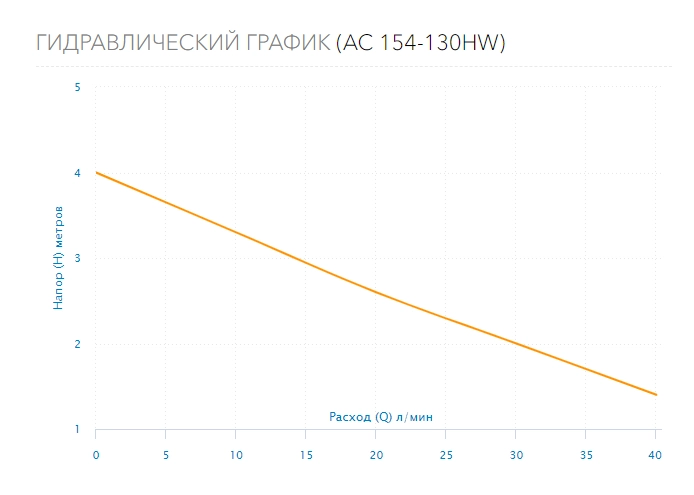 Циркуляционный насос для систем ГВС Aquario AC 154-130HW