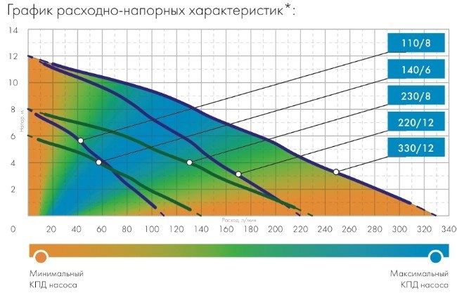 Фекальный насос ДЖИЛЕКС ФЕКАЛЬНИК 140/6