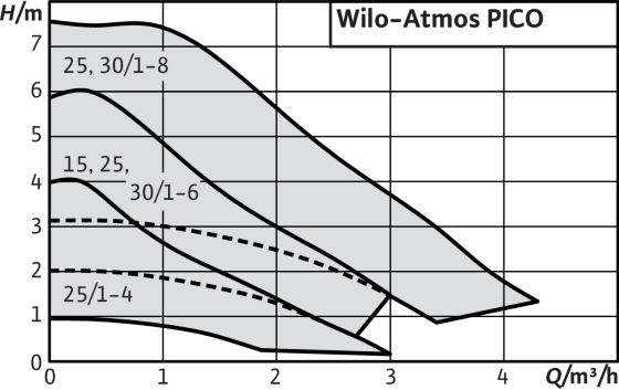 Насос циркуляционный WILO Atmos PICO 25/1-6