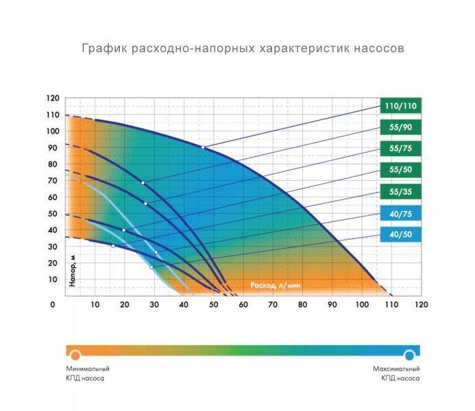 Глубинный насос для воды ДЖИЛЕКС ВОДОМЕТ 110/110