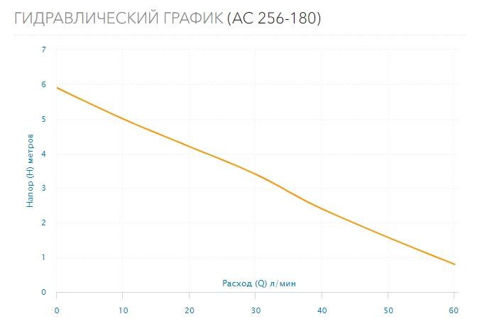 Насос циркуляционный Aquario AC 256-180