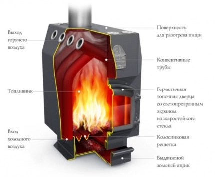 Печь отопительная Термофор (TMF) Доцент СД ТВ