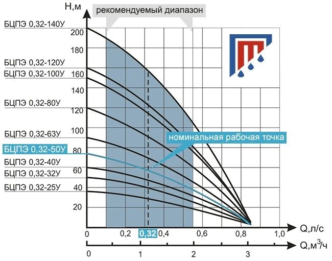 Глубинный насос для воды Водолей БЦПЭ 0,32-50У
