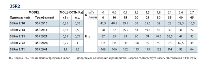 Глубинный насос для воды Pedrollo 3SRm2/14-P с QEM/3-050